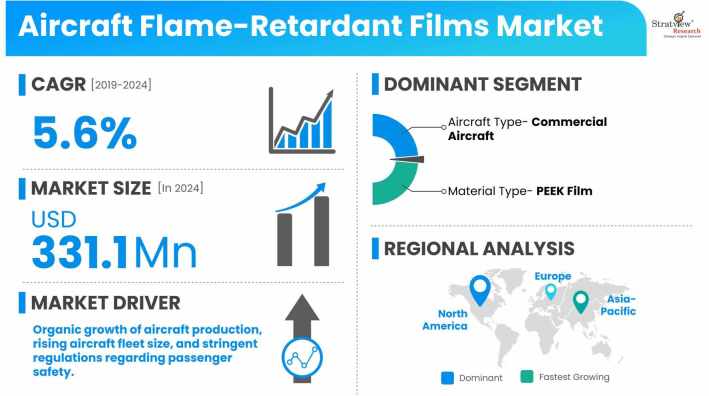 Aircraft-Flame-Retardant-Films-Market-Dynamics